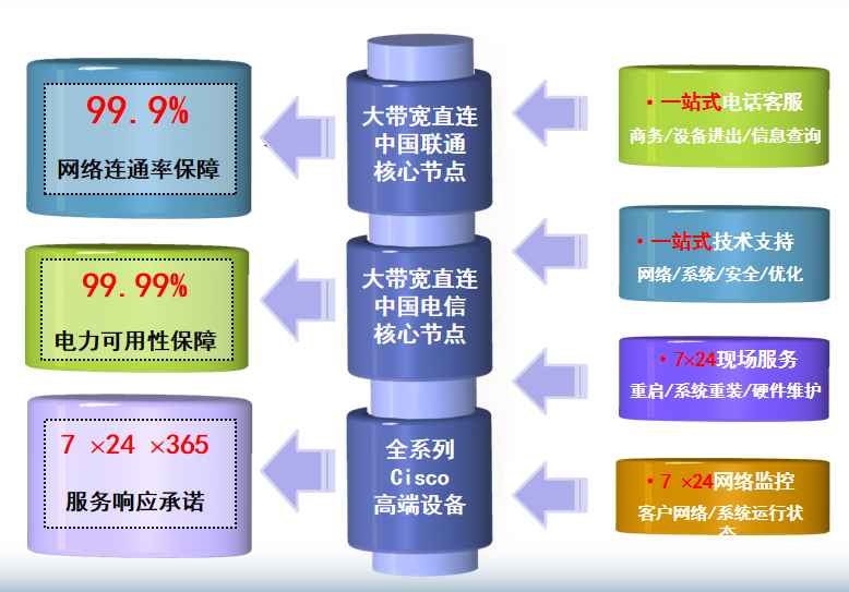 私有云机房网络